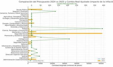 LA “REGLA” DE MILEI EN EL PRESUPUESTO 2025: ÁREA POR ÁREA, GANADORES Y PERDEDORES